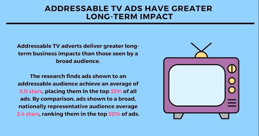 Addressable TV ads have greater long-term impact