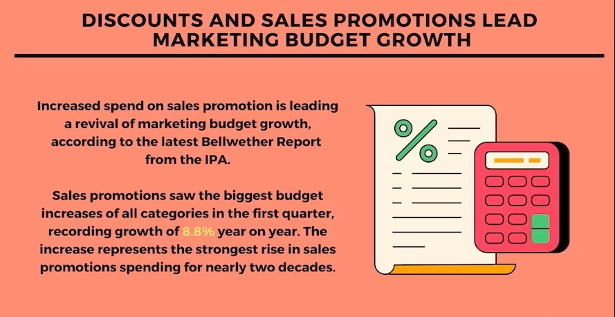 Discounts and sales promotions lead marketing budget growth