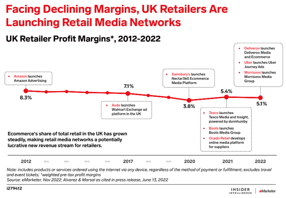 Facing Declining Margins, UK Retailers are Launching Retail Media Networks