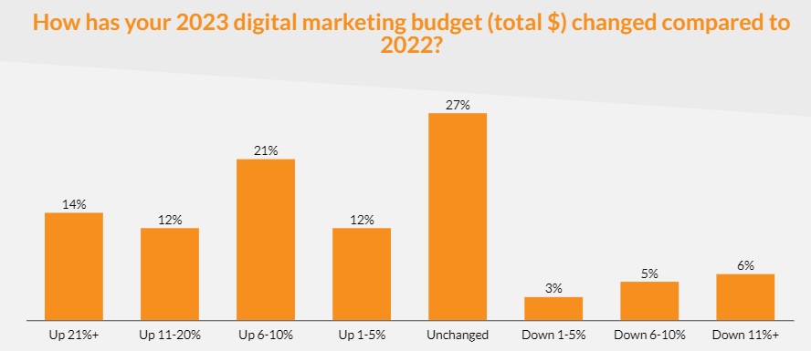 How has your 2023 digital marketing budget (total $) changed compare to 2022