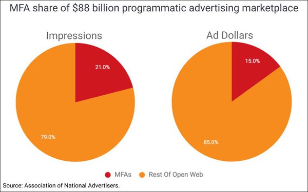 MFA Share of $88 Billion Programmatic Advertising Marketplace
