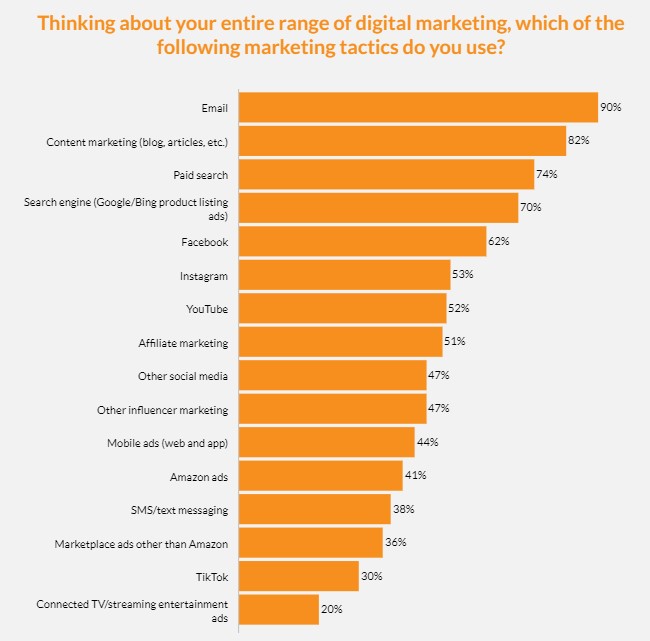 Thinking about your entire range of digital marketing, which of the following marketing tactics do you use