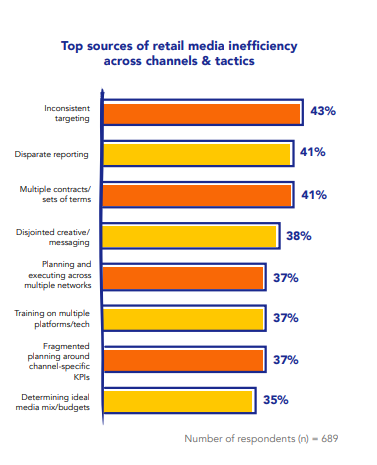 Top Sources of retail media inefficiency across channels & tactics