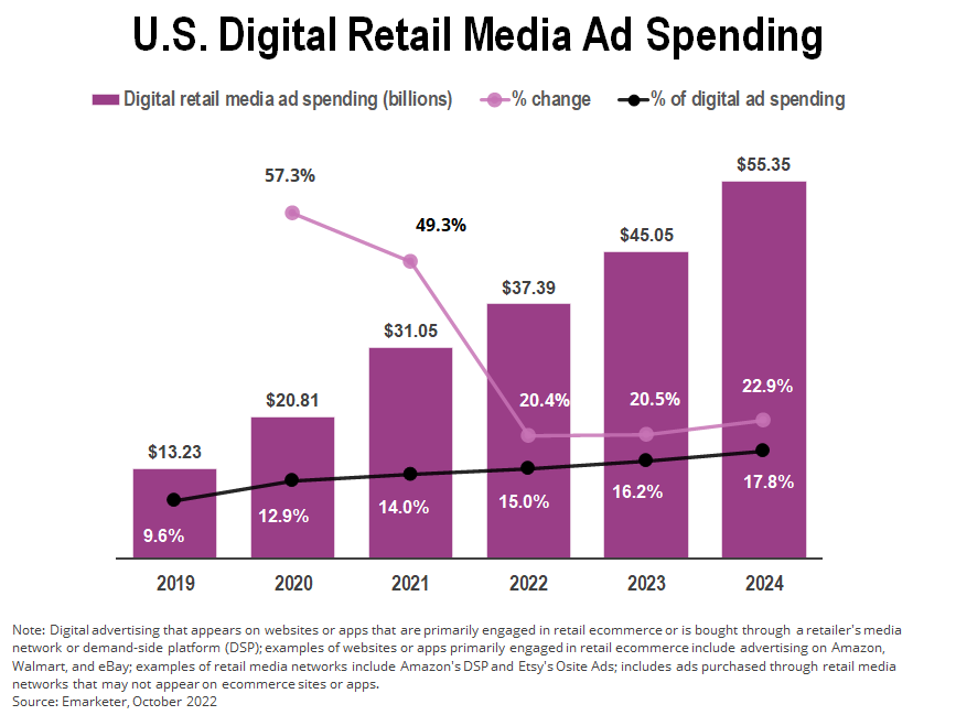 U.S. Digital Retail Media  Ad Spending