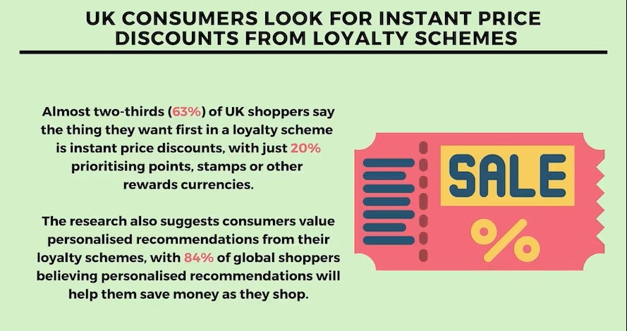 UK consumers look for instant price discounts from loyalty schemes