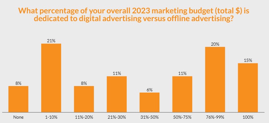 What Percentage of your overall 2023 Marketing Budget (Total$) is dedicated to digital advertising versus offline advertising